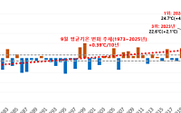 6년째 평년보다 더운 9월…올해는 강수량 감소에 '가뭄' 더했다