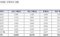 경기 환경미화원 산재 1만2598건 전국 최다…인천 포함 1만5729건