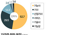청년도 중장년도 '이것'…세대 벽 넘은 1위 자격증은? [데이터클립]