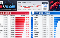 [베스트&워스트] 코스피 1% 하락에도 티엠씨 29% 상승…정리매매 부산주공 94% 급락
