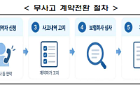건강보험 무사고 할인 간편해진다⋯'전화 한 번'으로 신청 가능