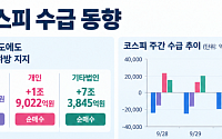 [주간수급리포트] 외국인, 삼전닉스 7.5조 던졌다⋯‘자사주+개인’이 방어