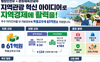 지역관광 살리기에 특교세 61억…13개 지자체 지원