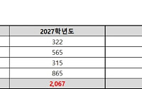 과기원 수시 지원자 3만명 돌파 '역대 최대'…AI 신설에 36.5% 급증