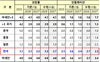AMRO, 韓 성장률 3.1→3.3% 상향…내년 2.2→2.7%