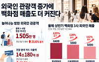 외국인·명품 소비에 비용 절감까지…백화점 3사, 3분기 실적 ‘청신호’