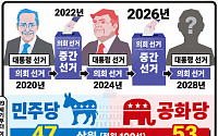 미국 중간선거, 7개 경합주가 운명 좌우