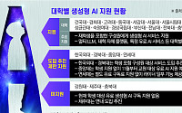 [단독] 대학 따라 ‘AI 접근권’ 갈렸다…전면 지원부터 미지원까지 '천차만별' [AI 新계급사회]