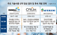 임상 고배 뒤 갈림길…적응증 바꾸거나 후속 신약 ‘재도전’