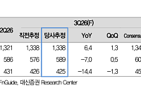 대신證, “삼성바이오로직스, 3분기 실적 선방⋯4분기엔 반등 전망”
