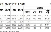 NH證 “현대차, 3분기 저점 통과 전망⋯목표가 하향”