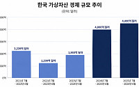 체이널리시스 "한국 가상자산 시장 규모 동아시아 최대⋯AI 관련 코인 거래 주목"