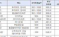 李대통령 치킨값 점검 예고했는데…중량도 최대 30% 차이