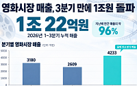 올해 영화시장 매출 3분기 만에 1조원 돌파…‘오디세이’·‘암살자(들)’ 흥행