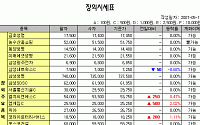 [IPO/장외] 현대삼호중공업 1개월 상승율 42% - 주요종목 중 최고