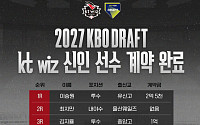 kt 최지만, 계약금 없이 입단⋯1R 이승원은 2억5000만원
