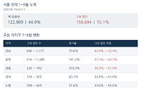 대출 문턱 높아지자⋯서울 주택시장 '은행 밖' 자금 늘었다