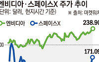 금리도 못 꺾은 AI 랠리⋯엔비디아 6조달러 눈앞ㆍ머스크 조만장자 복귀 [금리 넘어선 AI 투자 열기]