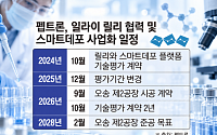 펩트론ㆍ릴리 기술평가 2년째…스마트데포 후속 계약 ‘촉각’