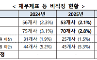 상장사 내부회계 비적정 비율 2.8%…6년 만에 최저