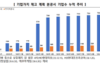 한국거래소, 밸류업 공시 764개사 돌파…시총 비중 84%