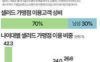 버거집 따라붙은 샐러드 가게…20대 女·30대 男이 가장 많이 찾았다 [데이터클립]