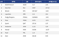 [인기 검색 코인 톱15] iExec RLC 137% 급등…LayerZero·NEAR도 검색 상위권