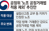 [단독] 공정위, 노조가 타노조 일 막아도 ‘공정거래법 제재 면제’ 추진