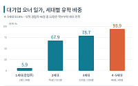 대기업 오너일가, 유학도 빨라졌다⋯4ㆍ5세 10명 중 9명 해외서 공부