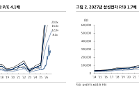 KB證 “삼성전자, HBM4 업계 최고가 기대…주주환원도 4배 확대 가능”