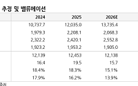 유진證, “NAVER, 3분기 실적 주춤⋯두나무 합병이 반등 계기”