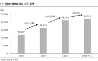IBK證, “삼성바이오로직스, 실적 기대에 부합하지만⋯목표가 200만↓”