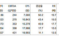 현대차證 "코스맥스, 3Q 호실적…목표가 38만원↑"