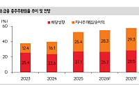 SK證 “KB·신한·하나금융, 주주환원 50%대…금리 상승·환율 하락 수혜”