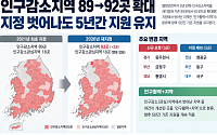 인구감소지역 89→92곳 확대…지정 벗어나도 5년간 지원 유지