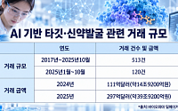 “신약도 AI로 만든다”…빅파마·바이오텍, 커지는 R&D 격차[AI 新계급사회]