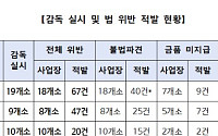 안산 산단 '무허가 불법파견' 무더기 적발⋯노동부, 136명 직접고용 지시