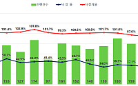 서울 아파트 낙찰가율 1년 7개월 만에 최저⋯"중저가로 실수요 몰려"