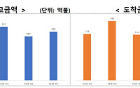 3분기 누적 韓도착 외국인직접투자 149억불 '역대 최대'⋯중동 악재 속 30.6%↑[종합]