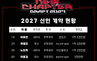 KIA, 신인 11명 계약 완료⋯'우타 거포' 이호민 3억5000만원