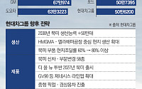 뉴욕서 본 글로벌 3위 현대차그룹…‘세계 1위’까지 남은 거리는