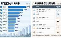 [단독] 서울 자치구 3곳 중 1곳, 토허제 전담인력 없다 [토허제의 문턱과 빈틈]