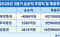 "잘나가던 증권사 어쩌다"...스페이스X 1조 날벼락·거래 가뭄에 미래·NH·삼성 목표가 줄하향