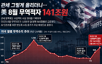 관세 그렇게 올리더니⋯美 8월 무역적자만 141조원