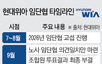 현대차·기아 임단협 끝났는데⋯현대위아는 임단협 난항