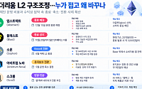 앱스트랙트·블래스트 잇단 종료, 이더리움 L2 구조조정 본격화