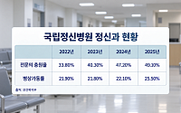 흔들리는 정신응급·입원 인프라…인력난·수익성 악화 어쩌나[정신건강 회복의 길③]