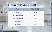 정신질환 늘어나는데…치료 인프라·사회적 인식은 ‘아직’[정신건강 회복의 길①]
