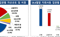 금융지주 상반기 순익 17.6조원⋯금투 호조에 13.7% 늘어