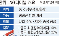 [단독] 공급 과잉에 판로 틀었다…SK이노, 中 LNG 사업 전략 ‘스위치’ [LNG 영토 재구성]
